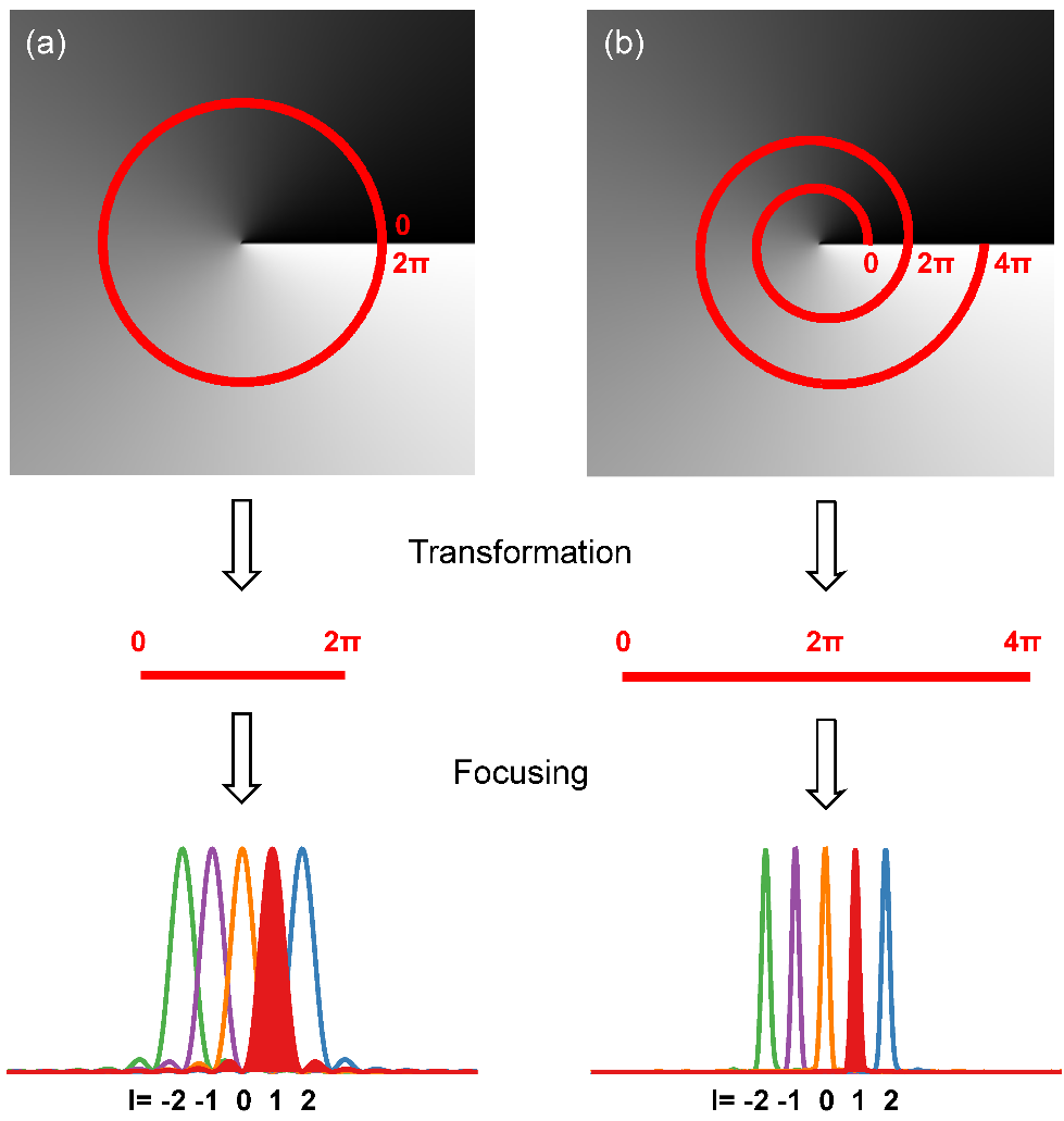 威廉希尔中文网站平台陈钰杰副教授、余思远教授研究组在涡旋光模式解复用研究取得新突破